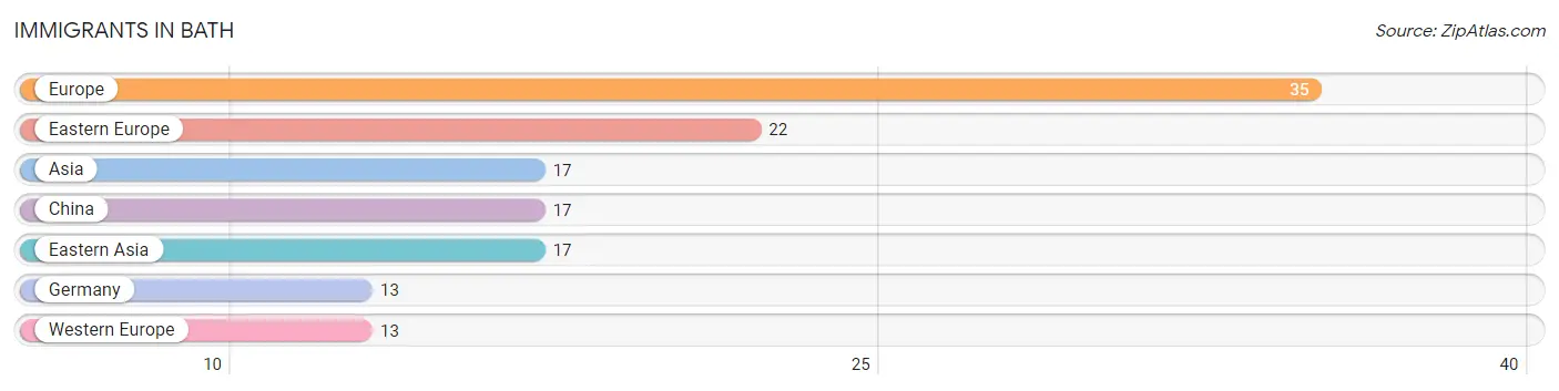 Immigrants in Bath