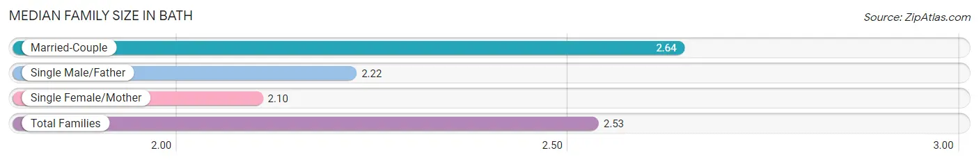 Median Family Size in Bath