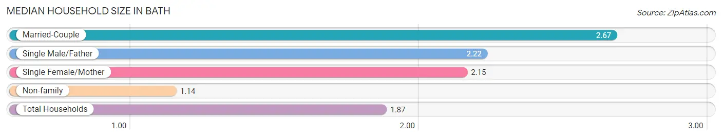 Median Household Size in Bath