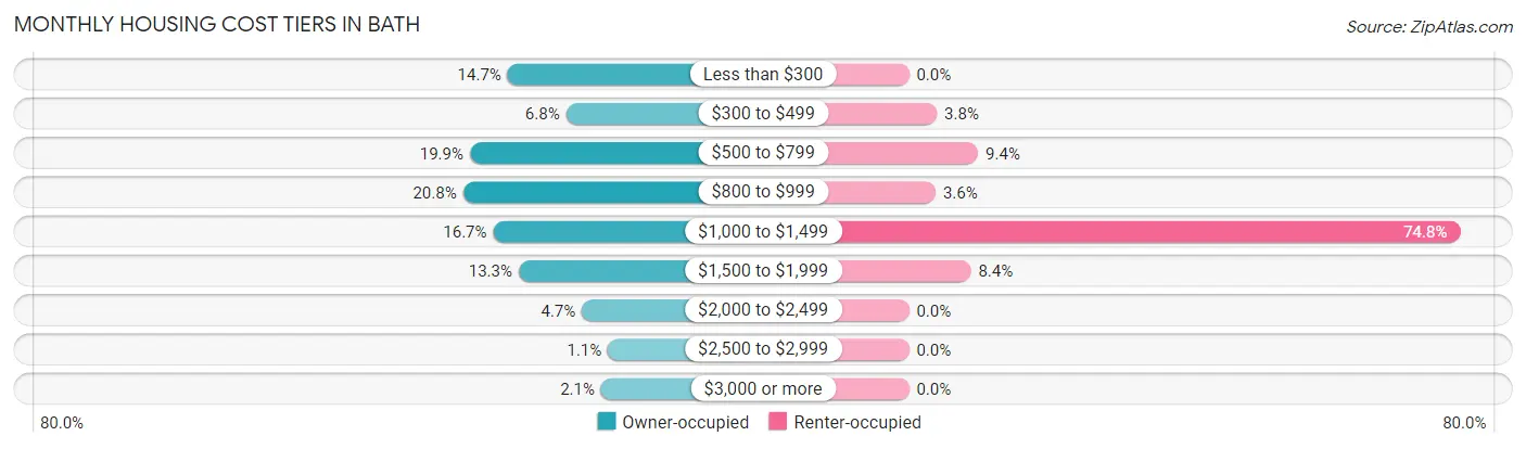 Monthly Housing Cost Tiers in Bath