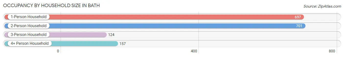 Occupancy by Household Size in Bath