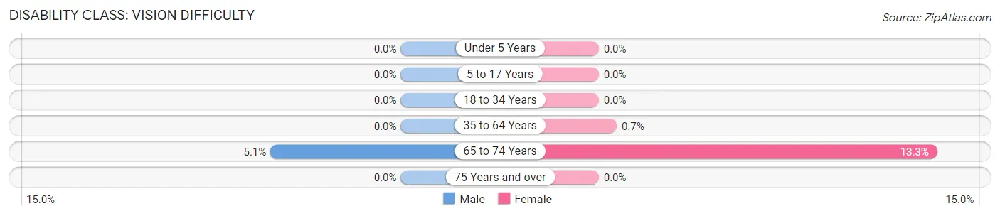 Disability in Bath: <span>Vision Difficulty</span>