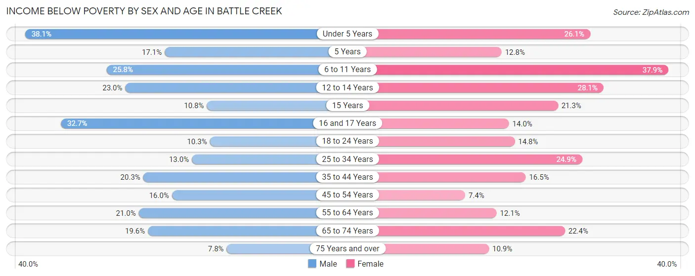 Income Below Poverty by Sex and Age in Battle Creek