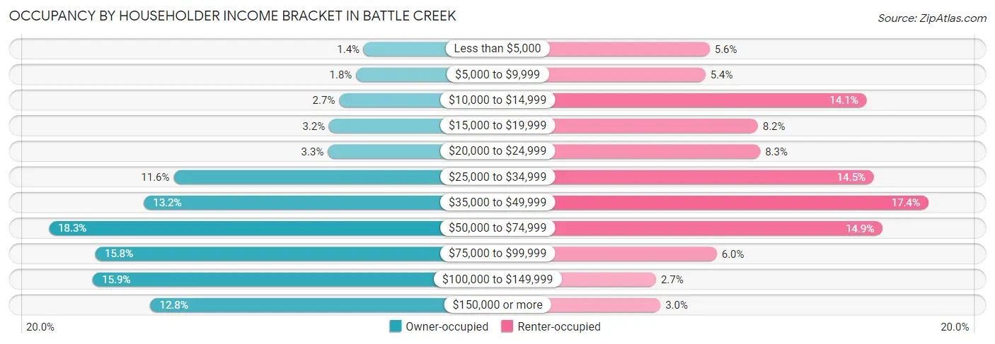 Occupancy by Householder Income Bracket in Battle Creek