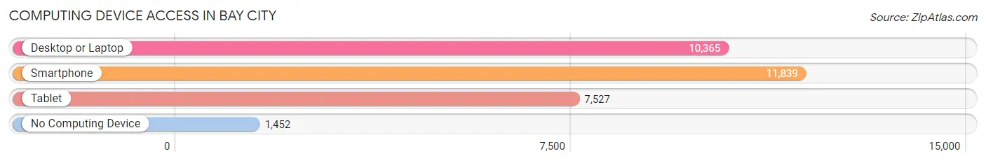Computing Device Access in Bay City