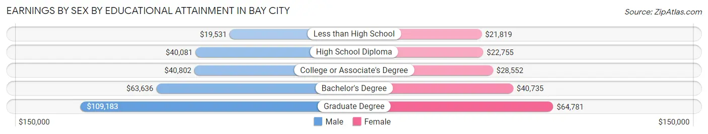 Earnings by Sex by Educational Attainment in Bay City