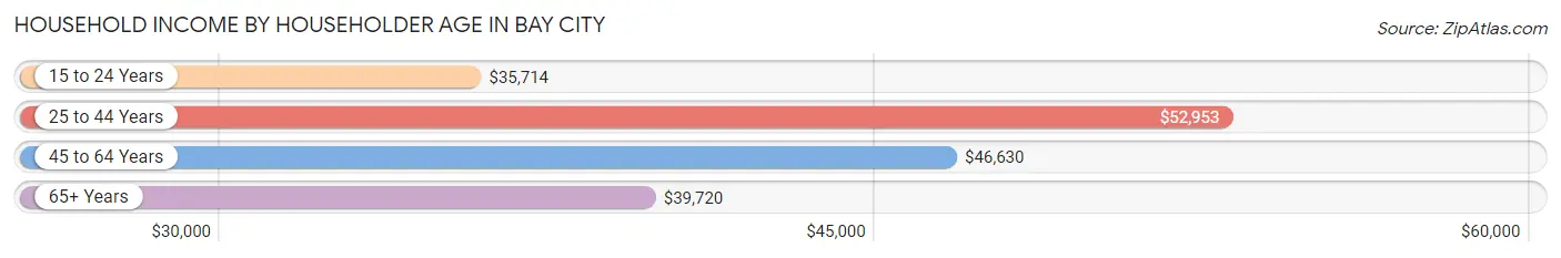 Household Income by Householder Age in Bay City