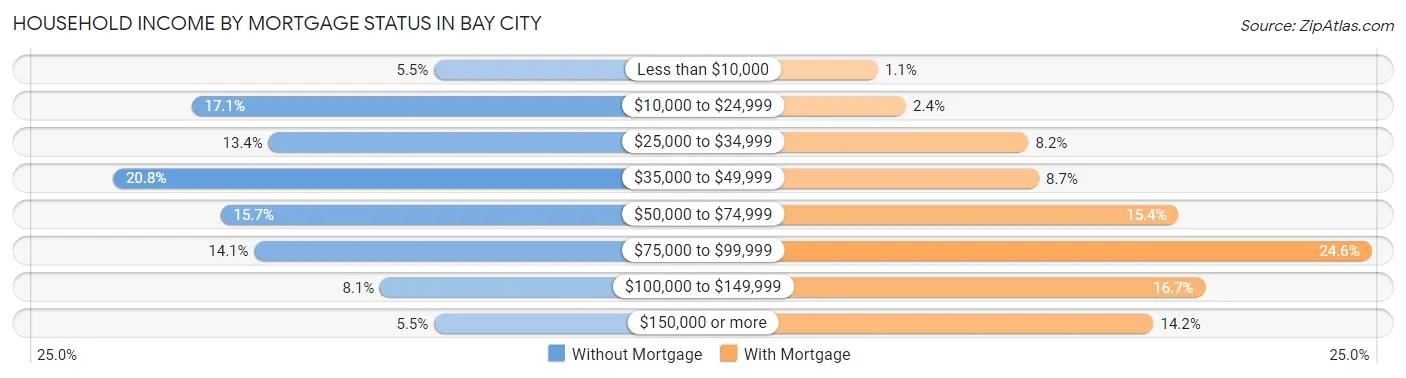Household Income by Mortgage Status in Bay City