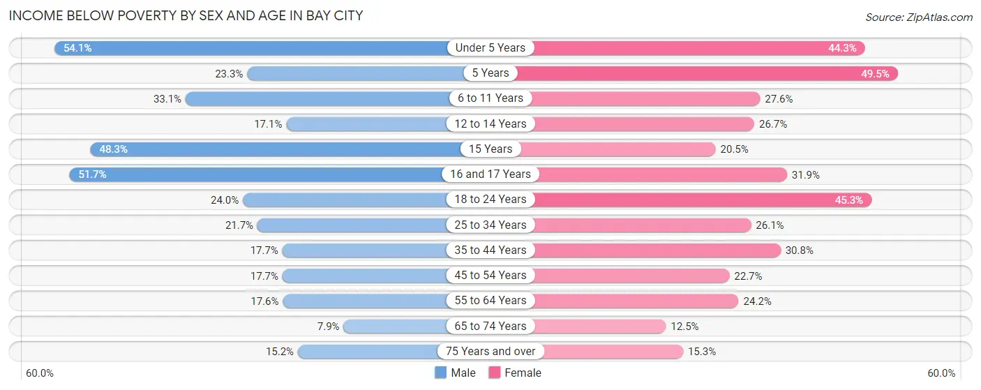 Income Below Poverty by Sex and Age in Bay City