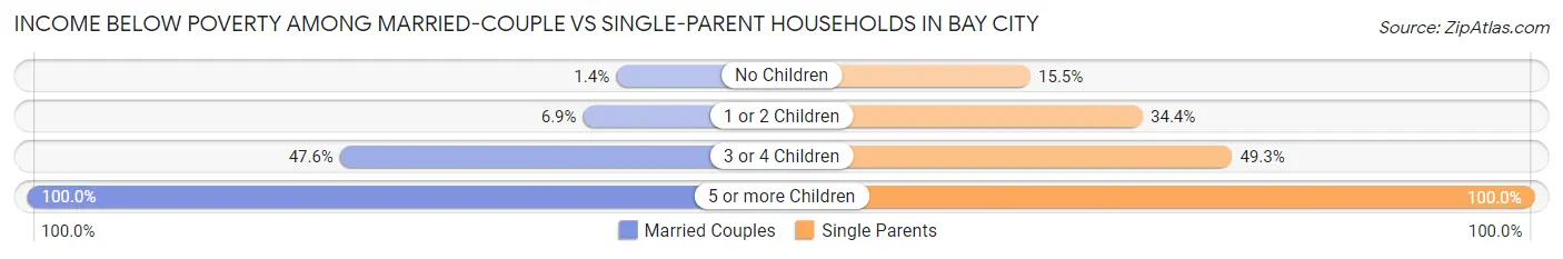 Income Below Poverty Among Married-Couple vs Single-Parent Households in Bay City