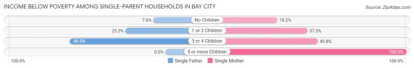 Income Below Poverty Among Single-Parent Households in Bay City