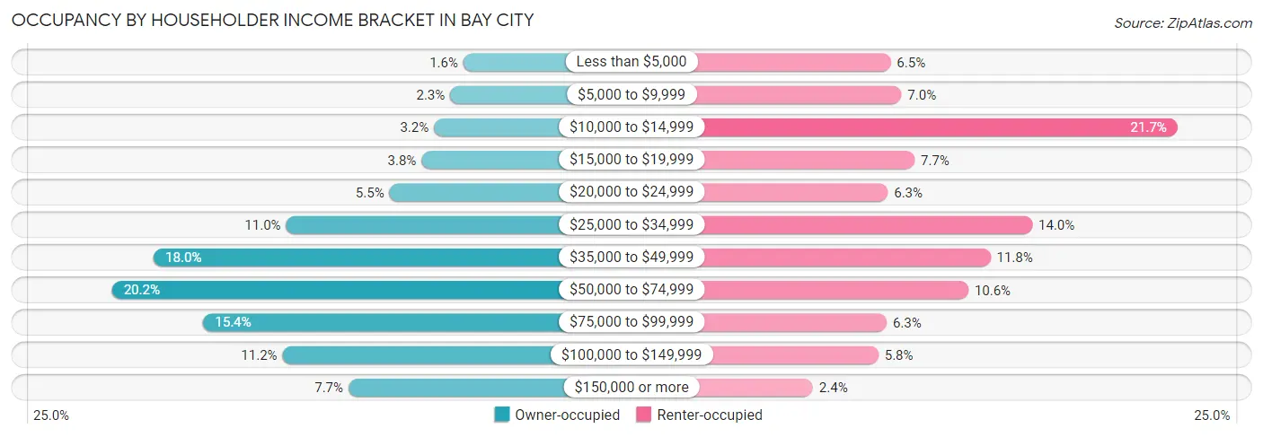 Occupancy by Householder Income Bracket in Bay City