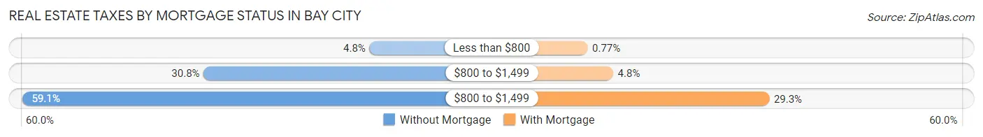 Real Estate Taxes by Mortgage Status in Bay City