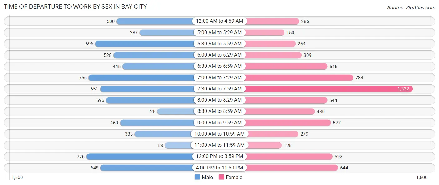 Time of Departure to Work by Sex in Bay City
