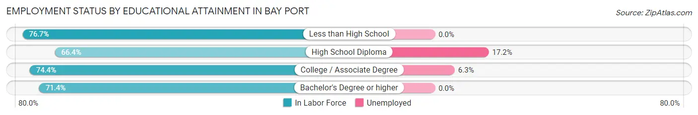 Employment Status by Educational Attainment in Bay Port