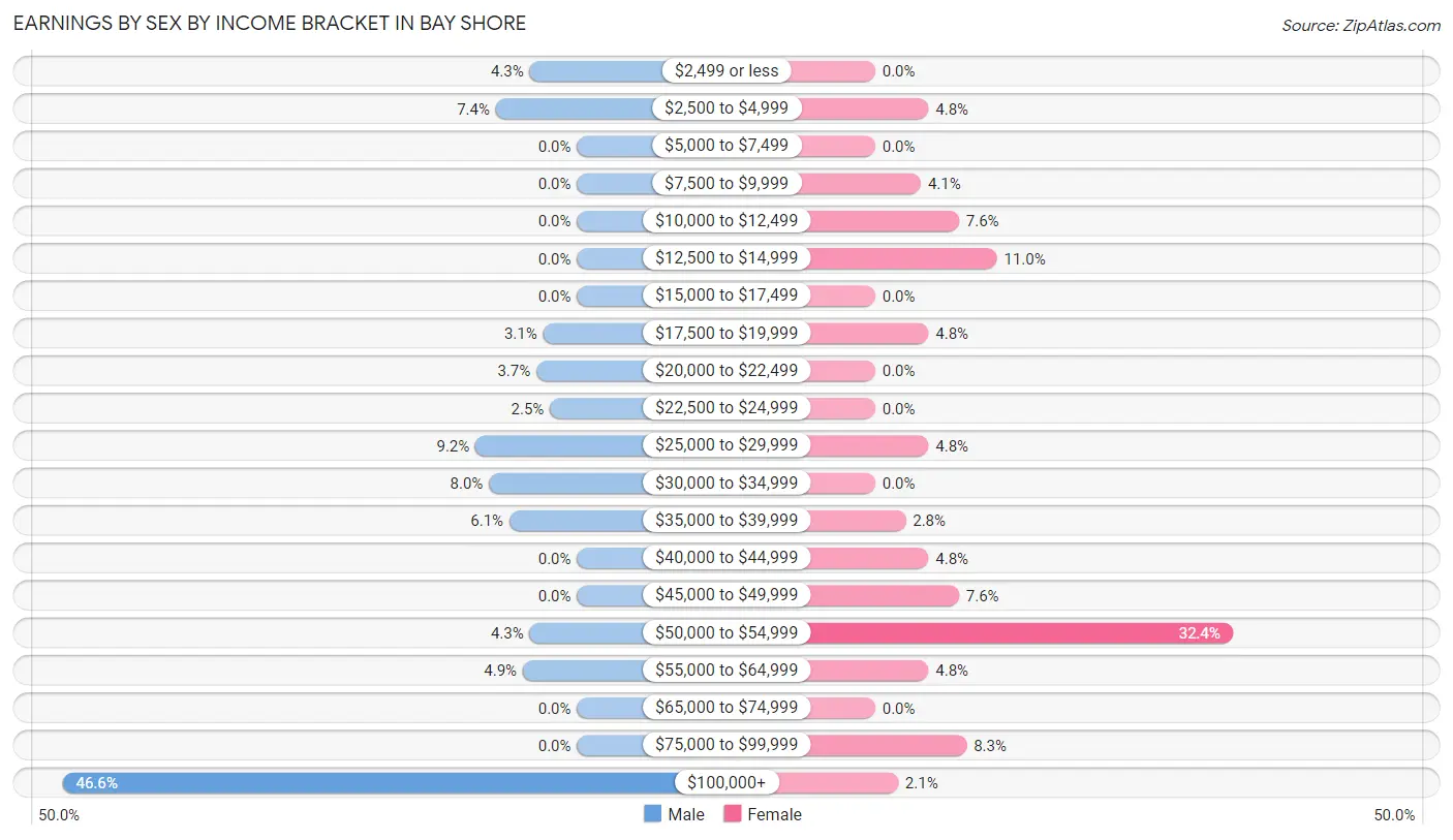 Earnings by Sex by Income Bracket in Bay Shore