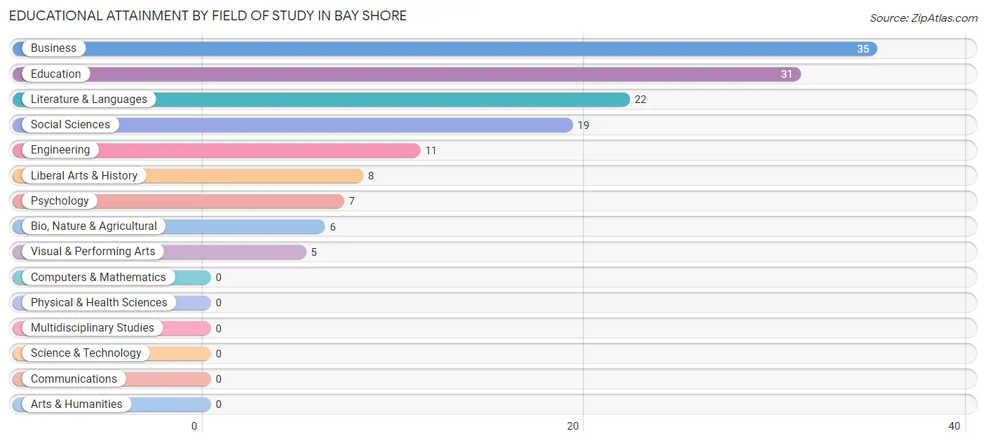 Educational Attainment by Field of Study in Bay Shore