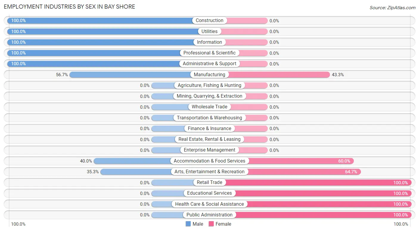 Employment Industries by Sex in Bay Shore