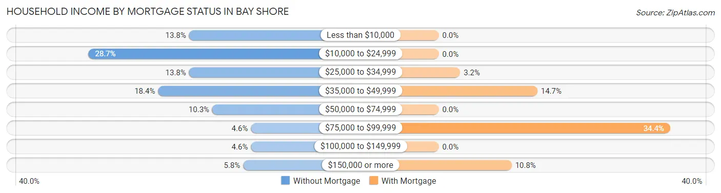 Household Income by Mortgage Status in Bay Shore
