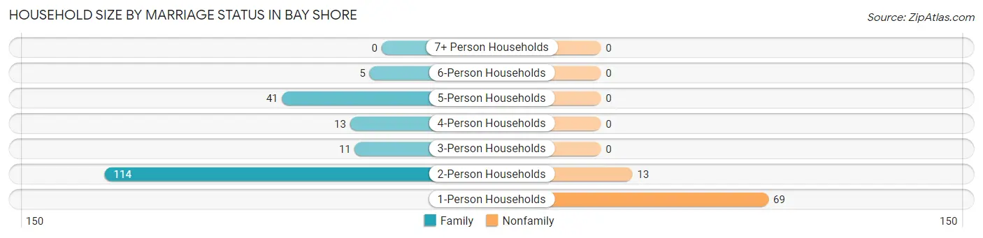 Household Size by Marriage Status in Bay Shore