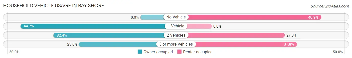 Household Vehicle Usage in Bay Shore
