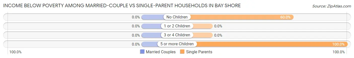 Income Below Poverty Among Married-Couple vs Single-Parent Households in Bay Shore