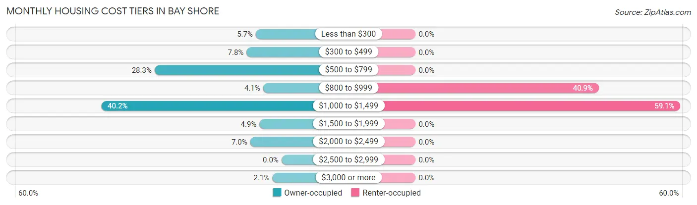 Monthly Housing Cost Tiers in Bay Shore