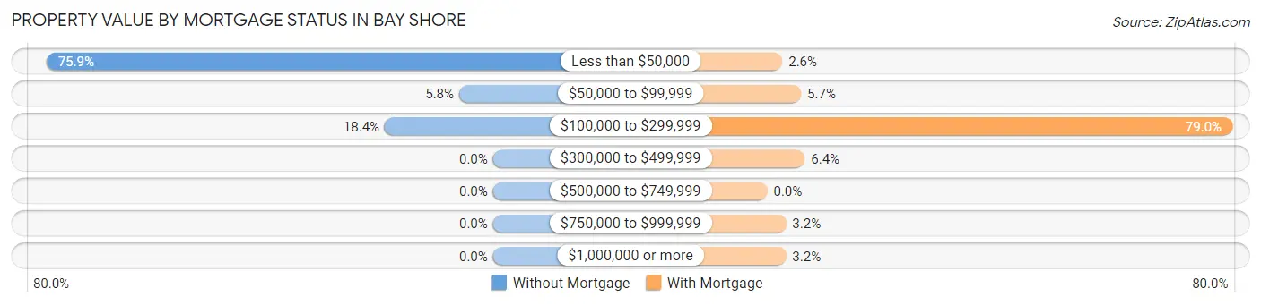 Property Value by Mortgage Status in Bay Shore