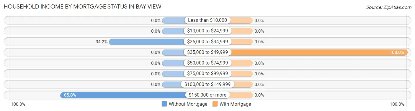 Household Income by Mortgage Status in Bay View