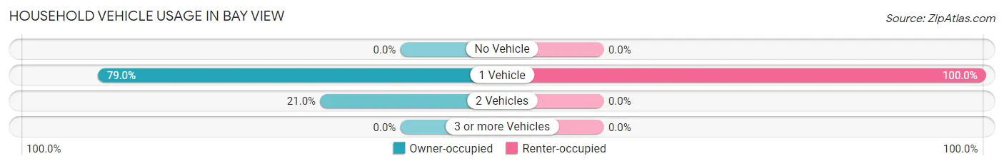 Household Vehicle Usage in Bay View