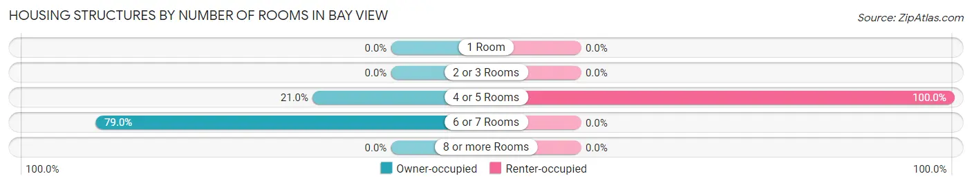 Housing Structures by Number of Rooms in Bay View
