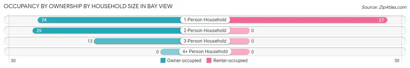 Occupancy by Ownership by Household Size in Bay View