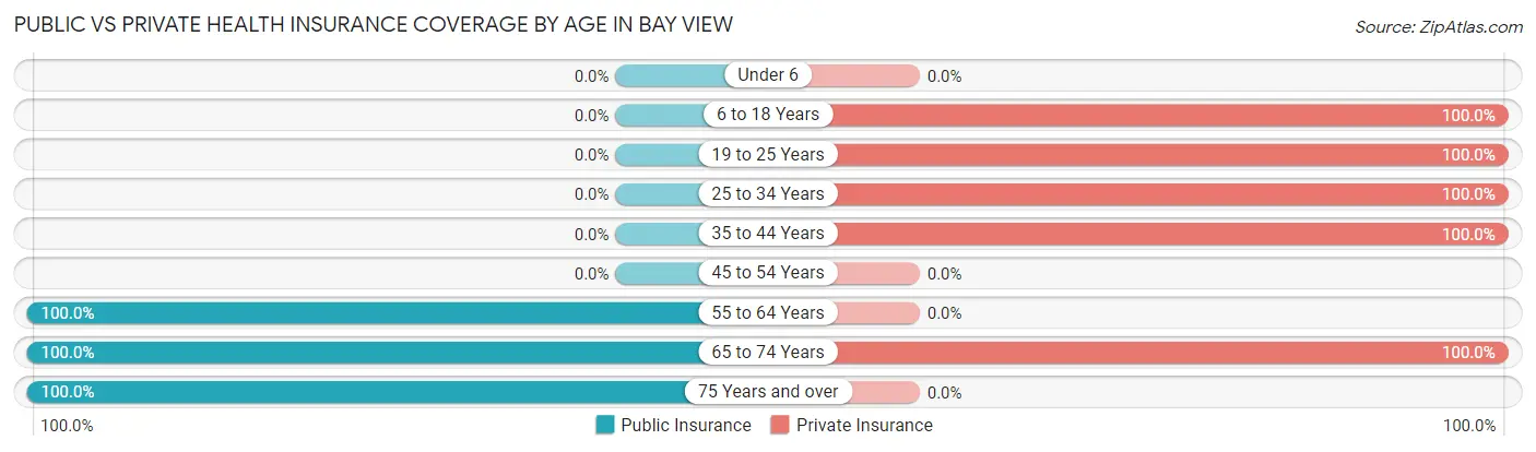 Public vs Private Health Insurance Coverage by Age in Bay View