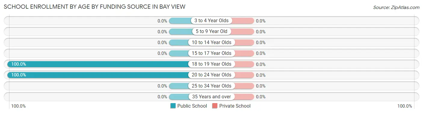 School Enrollment by Age by Funding Source in Bay View