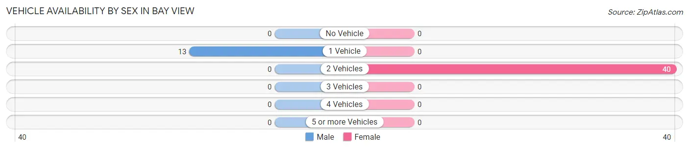 Vehicle Availability by Sex in Bay View