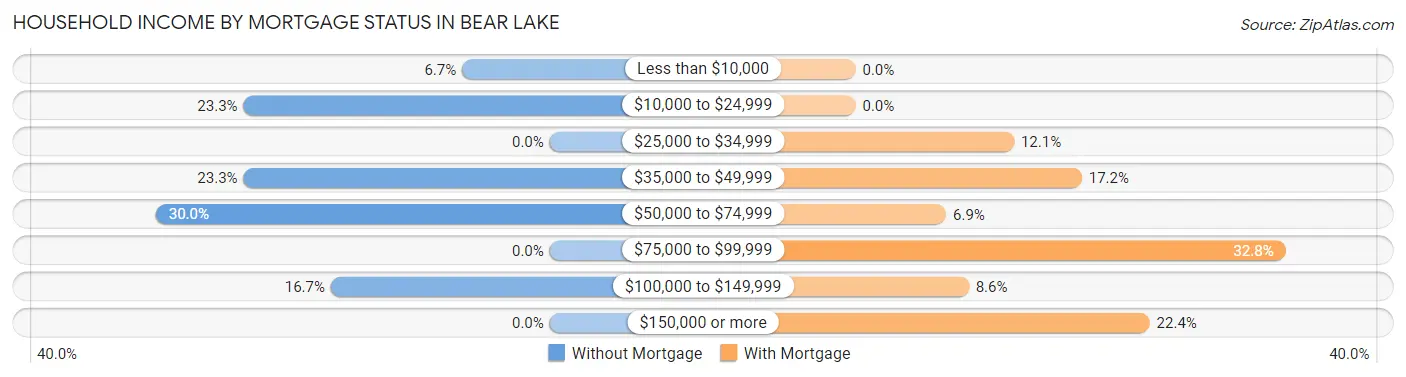 Household Income by Mortgage Status in Bear Lake