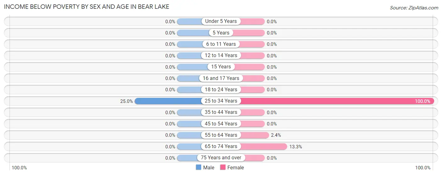 Income Below Poverty by Sex and Age in Bear Lake