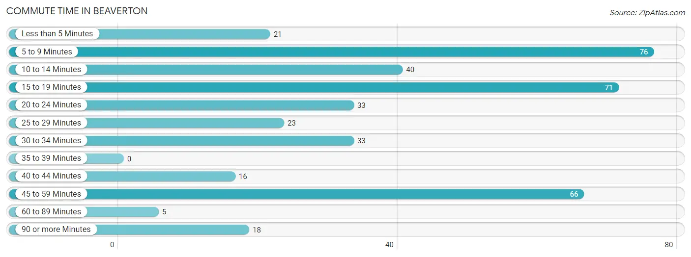 Commute Time in Beaverton