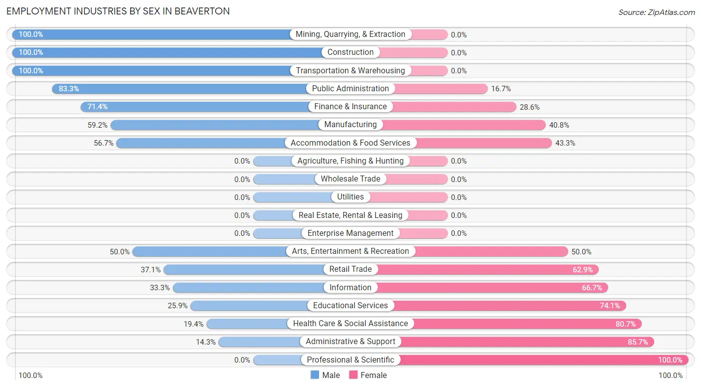 Employment Industries by Sex in Beaverton