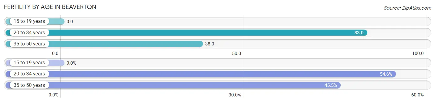 Female Fertility by Age in Beaverton