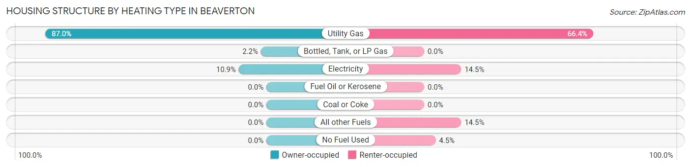 Housing Structure by Heating Type in Beaverton