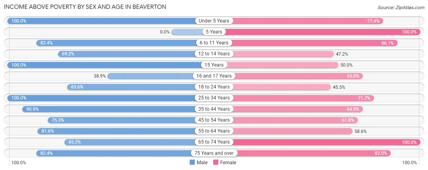 Income Above Poverty by Sex and Age in Beaverton