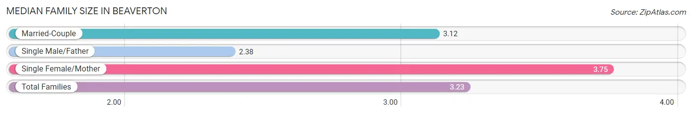 Median Family Size in Beaverton