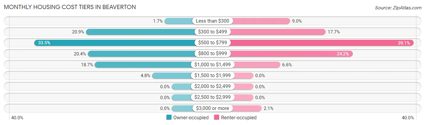 Monthly Housing Cost Tiers in Beaverton