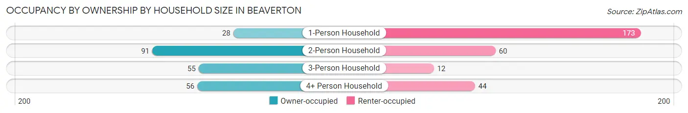 Occupancy by Ownership by Household Size in Beaverton