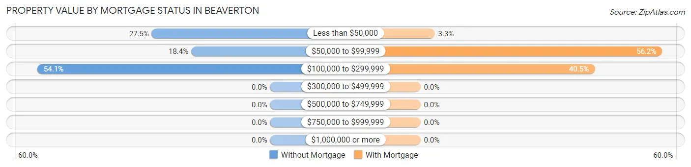 Property Value by Mortgage Status in Beaverton