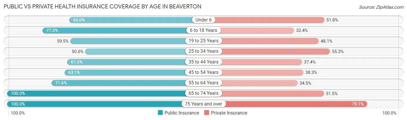 Public vs Private Health Insurance Coverage by Age in Beaverton
