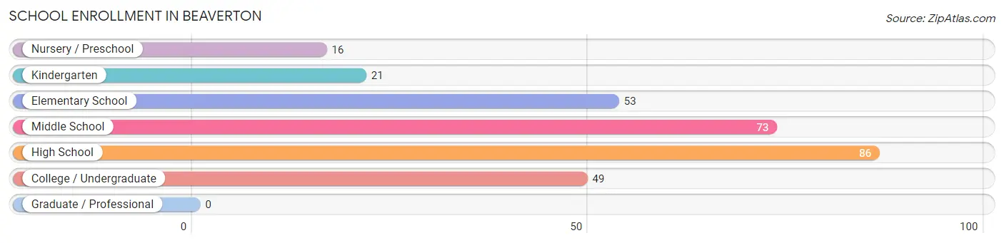 School Enrollment in Beaverton