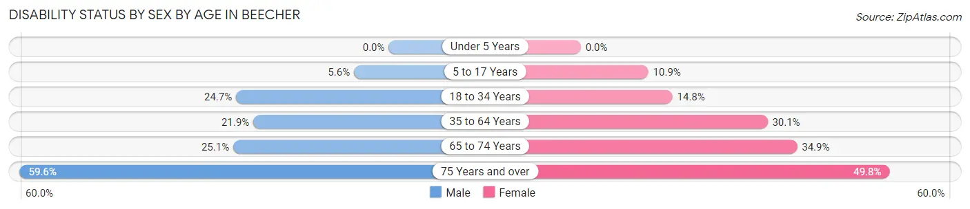 Disability Status by Sex by Age in Beecher