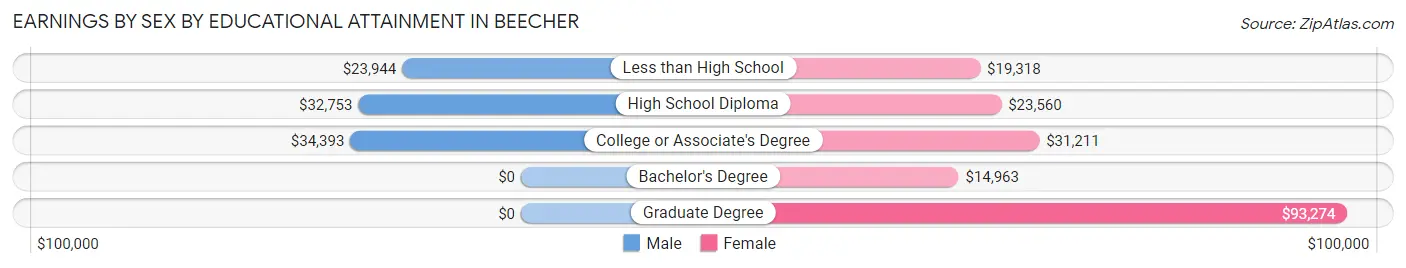 Earnings by Sex by Educational Attainment in Beecher